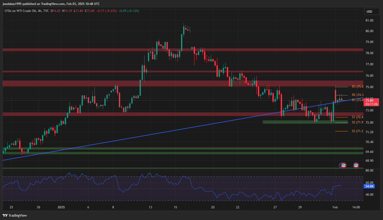 تحليل USOIL ليوم الاثنين 3-2-2025