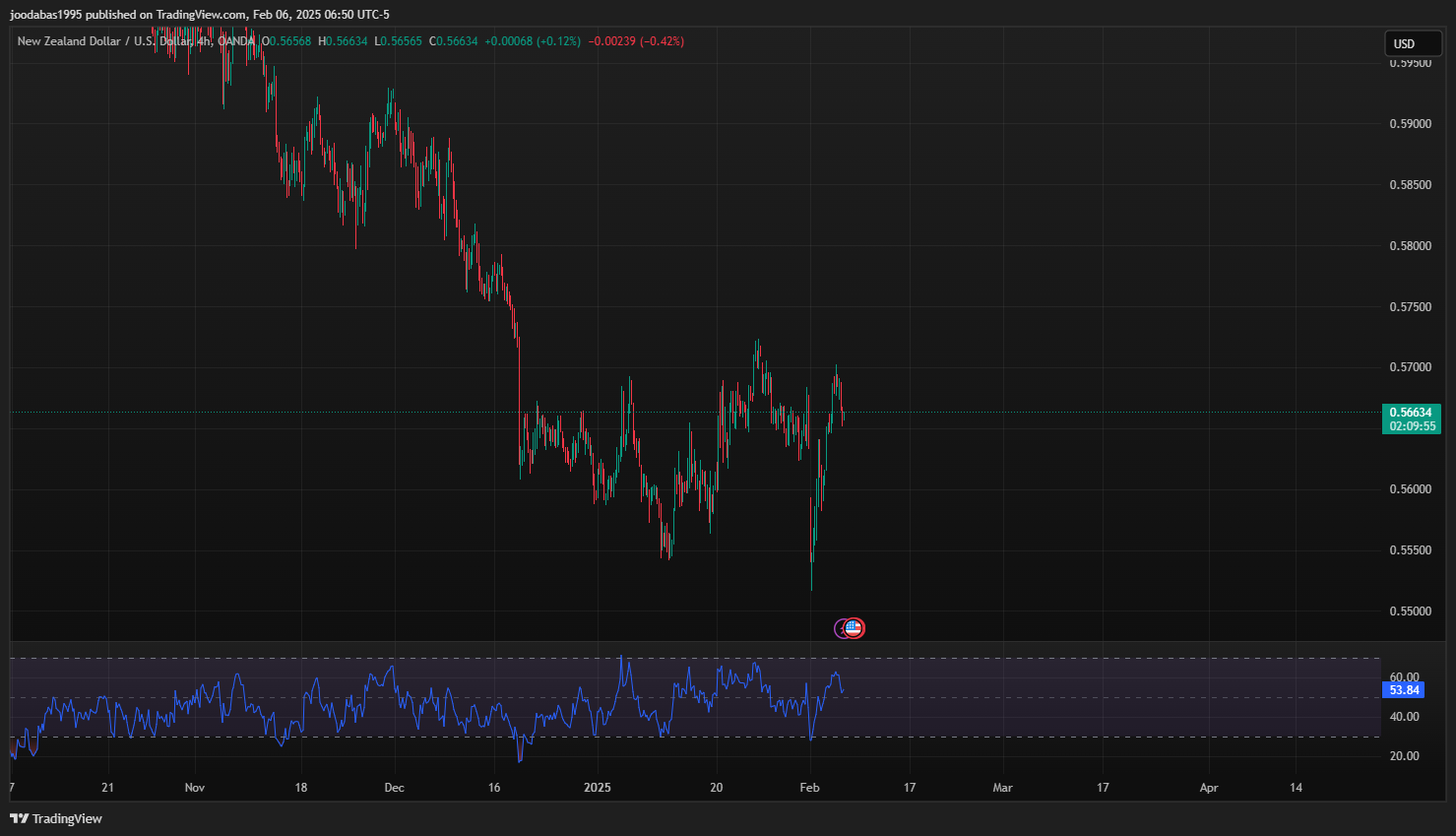 تحليل NZDUSD دولار ليوم الخميس 6-2-2025