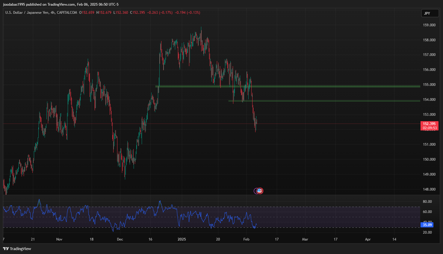 تحليل USDJPY دولار ليوم الخميس 6-2-2025