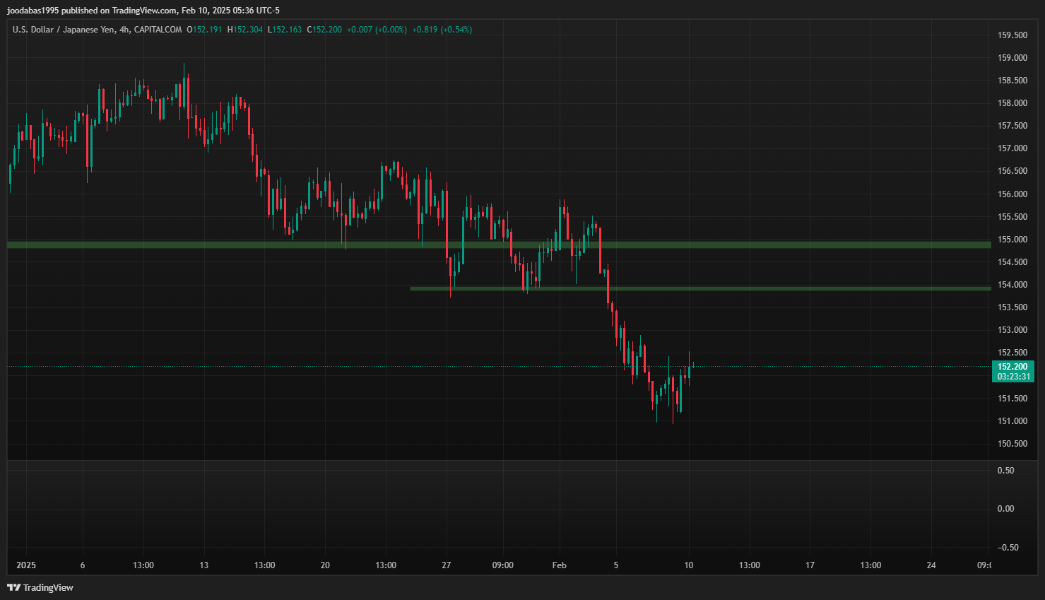 تحليل USDJPY دولار ليوم الاثنين 10-2-2025