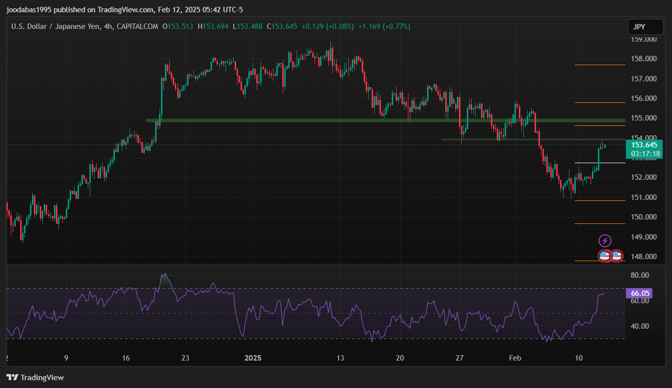 تحليل USDJPY دولار ليوم الاربعاء 12-2-2025
