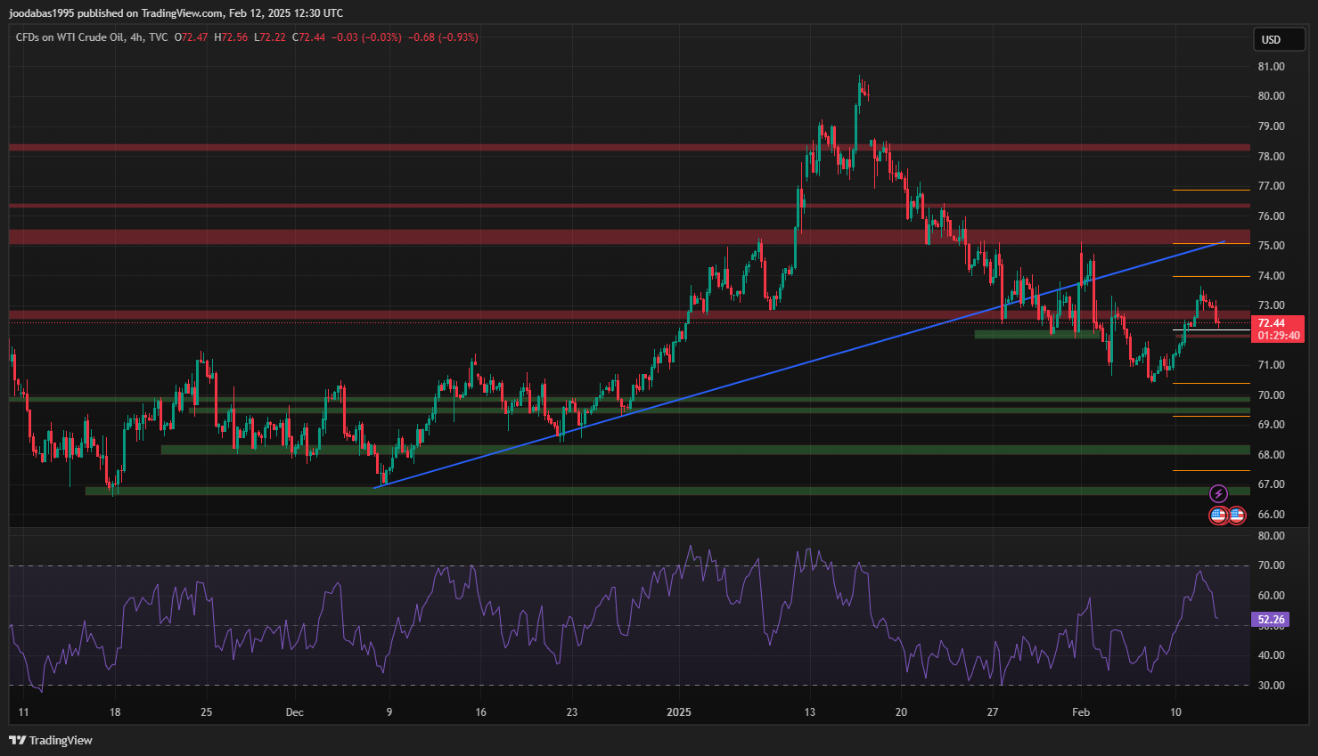 تحليل USOIL ليوم الاربعاء 12-2-2025