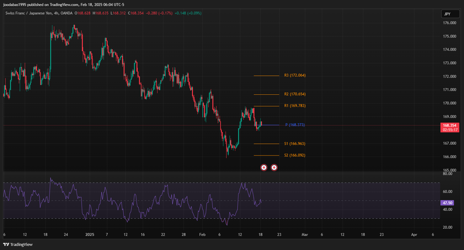 تحليل زوج CHFJPY ليوم الثلاثاء 18-2-2025