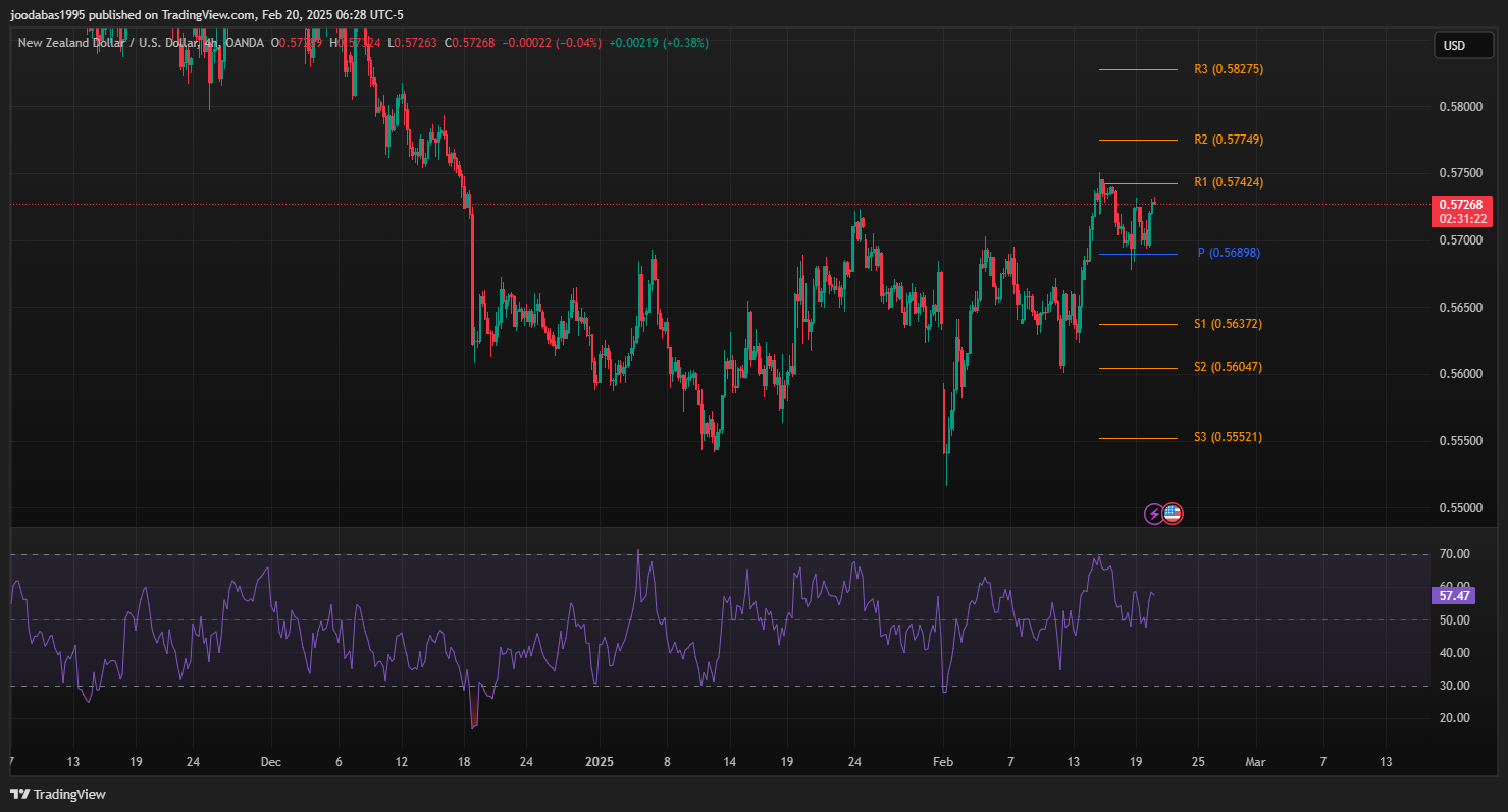 تحليل NZDUSD دولار ليوم الخميس 20-2-2025