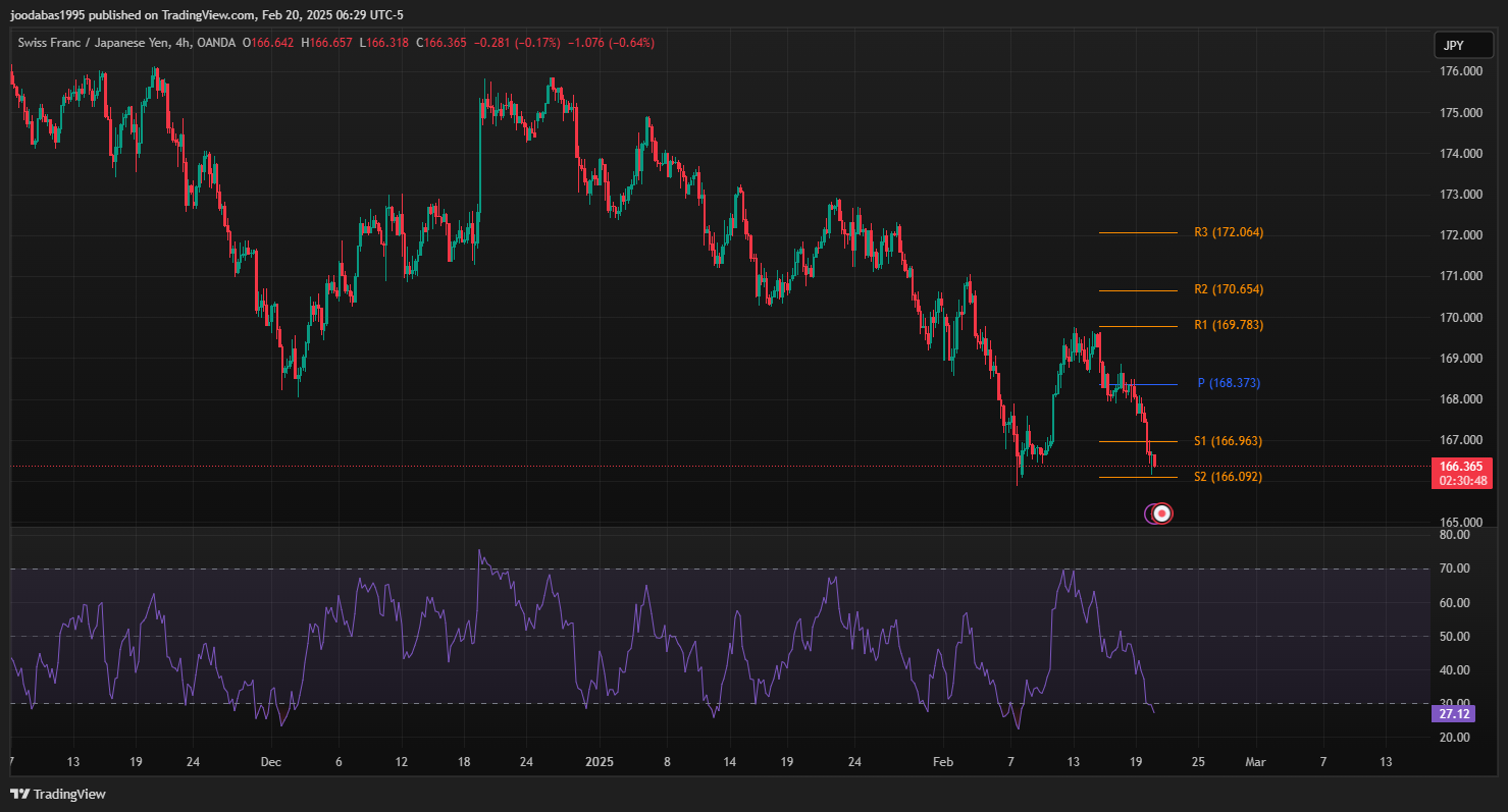 تحليل زوج CHFJPY ليوم الخميس 20-2-2025