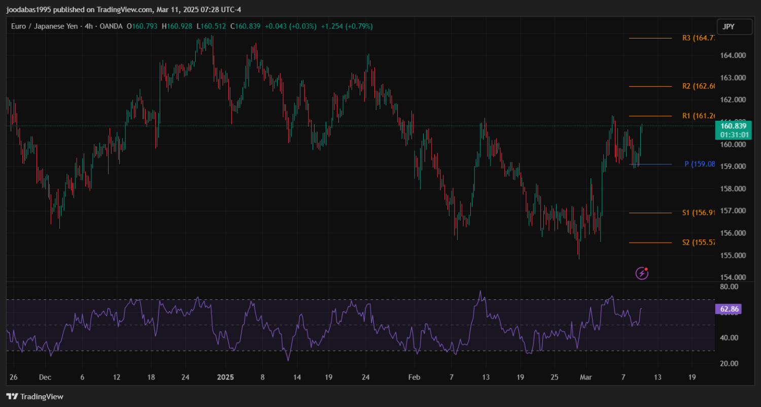 تحليل زوج EURJPY ليوم الثلاثاء  الموافق 11-3-2023