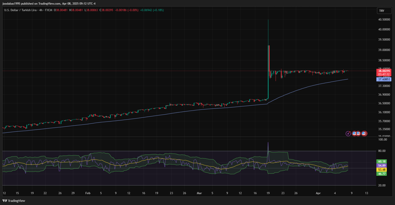 تحليل زوج USDTRY ليوم الثلاثاء الموافق 8-4-202