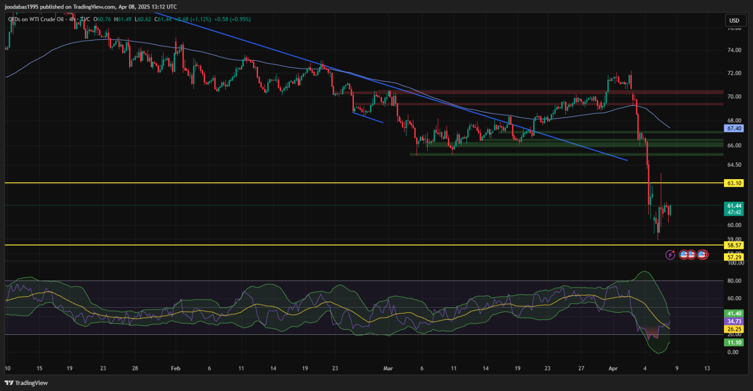 تحليل USOIL ليوم الثلاثاء 8-4-2025