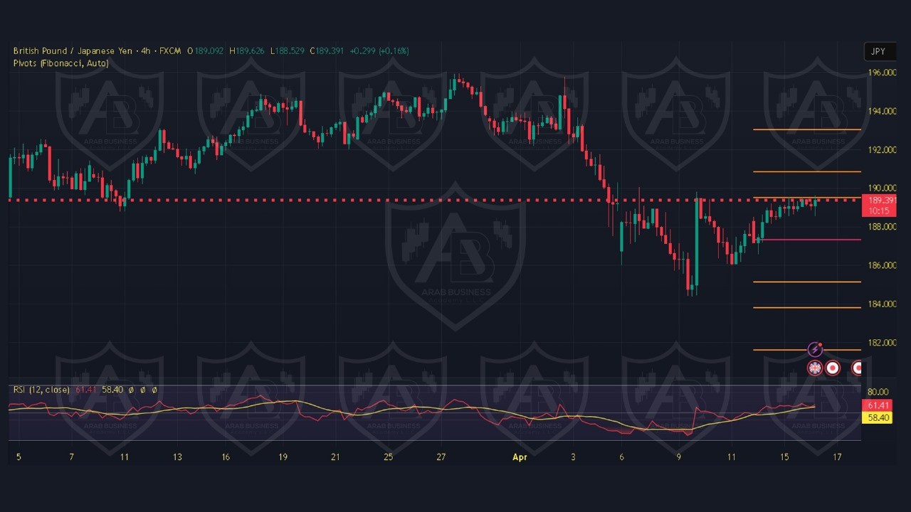 تحليل GBPJPY ليوم الخميس 17-4-2025
