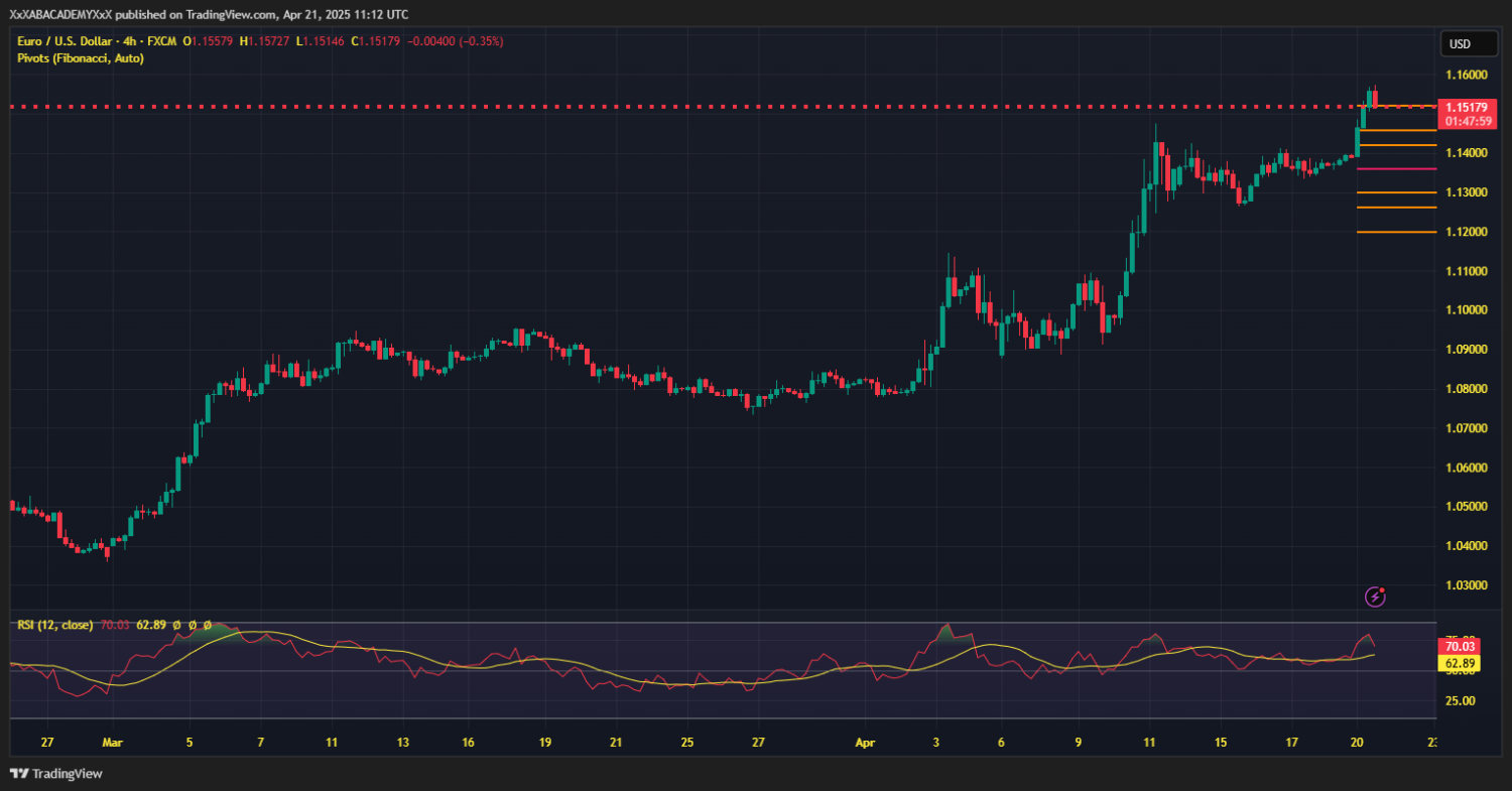 تحليل EURUSD ليوم 21-4-2025