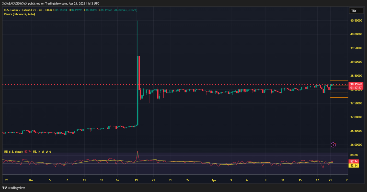 تحليل USDTRY ليوم 21-4-2025