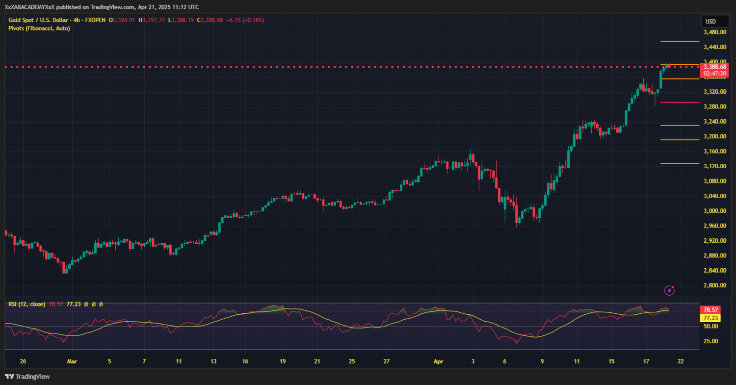 تحليل XAUUSD ليوم 21-4-2025