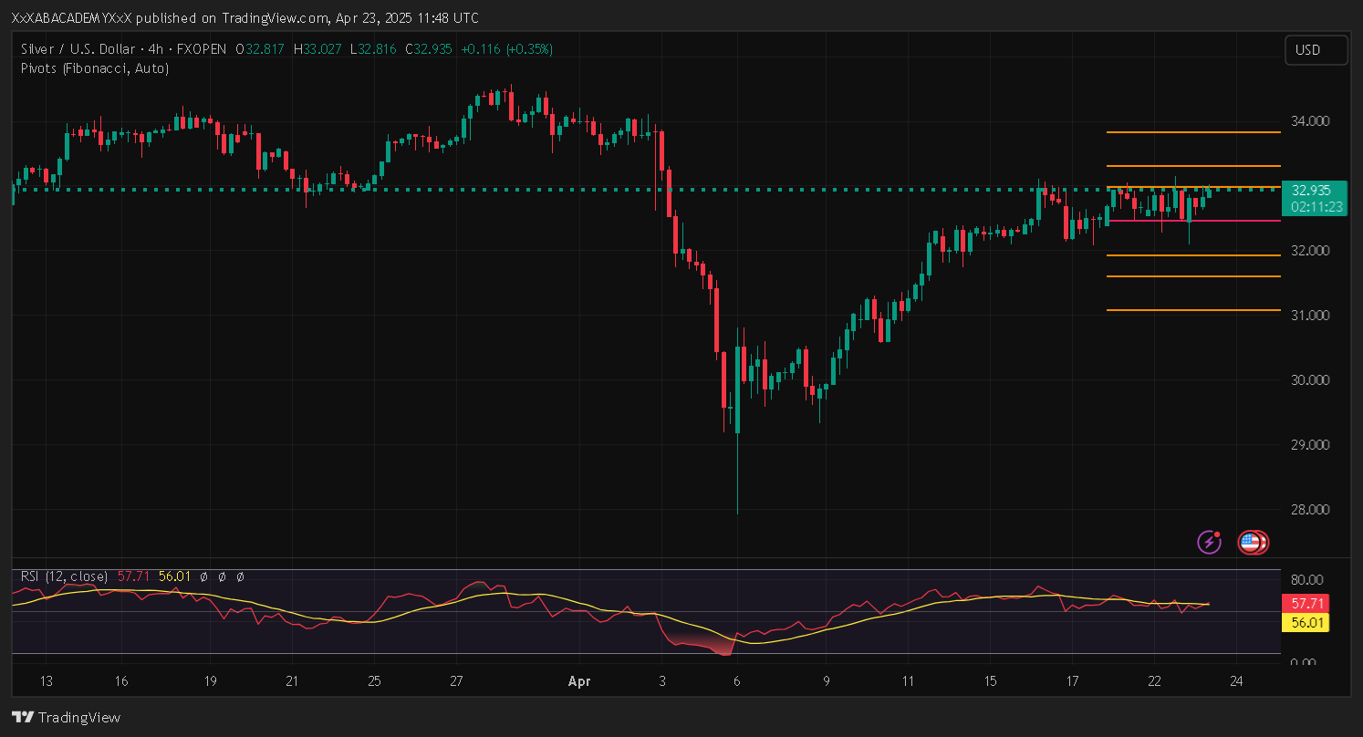 تحليل XAGUSD  ليوم 23-4-2025