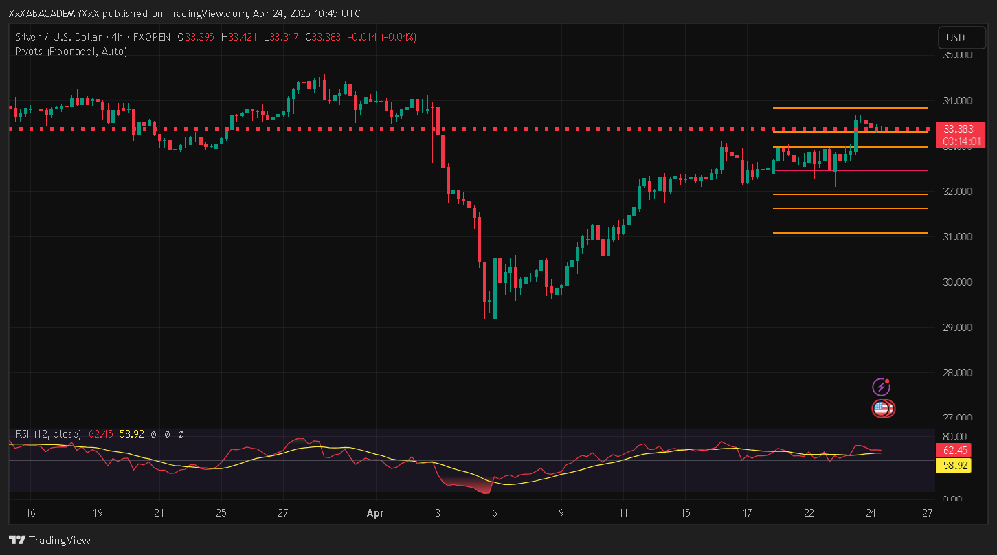 تحليل XAGUSD ليوم 24-4-2025