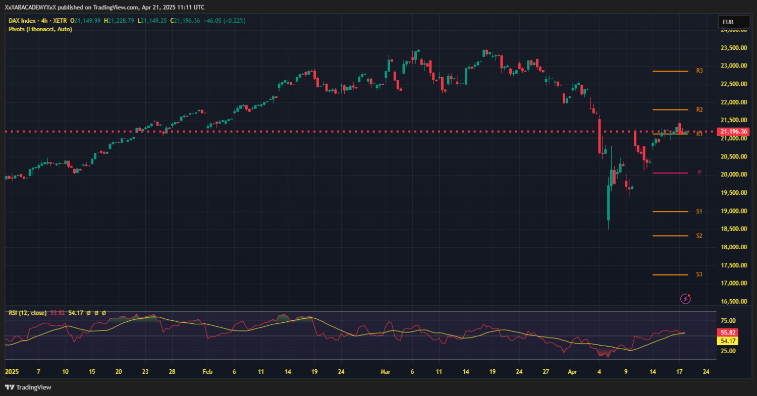 تحليل DAX ليوم 28-4-2025
