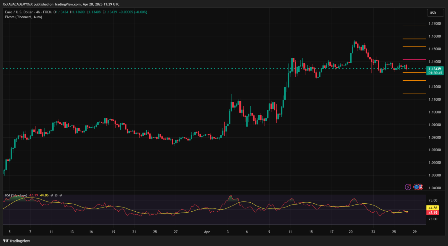 تحليل EURUSD ليوم 28-4-2025