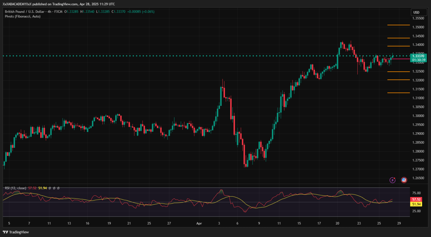 تحليل GBPUSD ليوم 28-4-2025