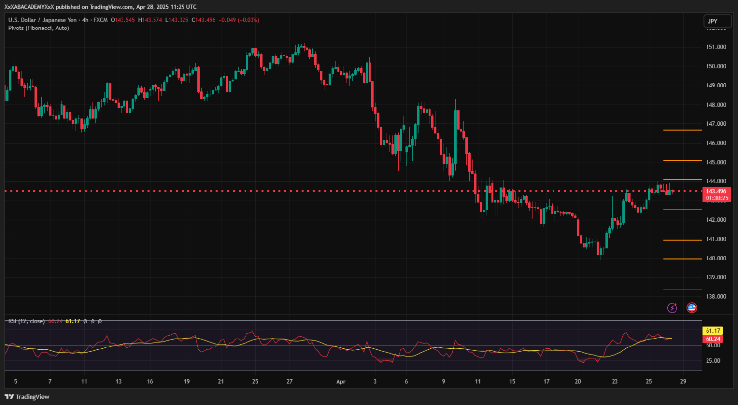 تحليل USDJPY ليوم 28-4-2025