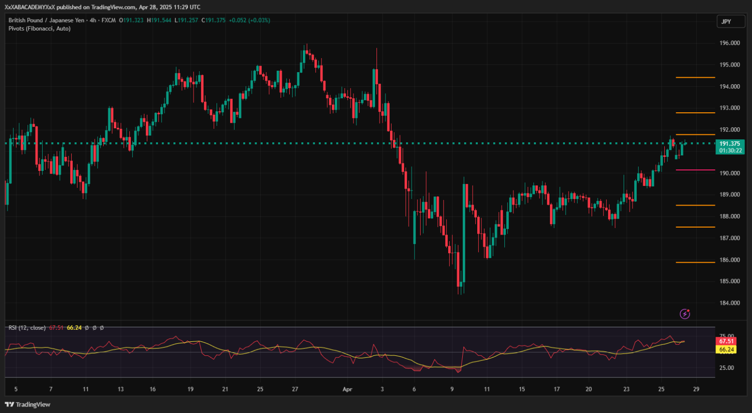 تحليل GBPJPY ليوم 28-4-2025