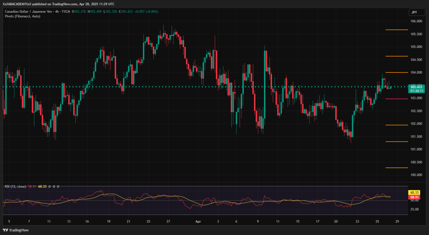 تحليل CADJPY ليوم 28-4-2025