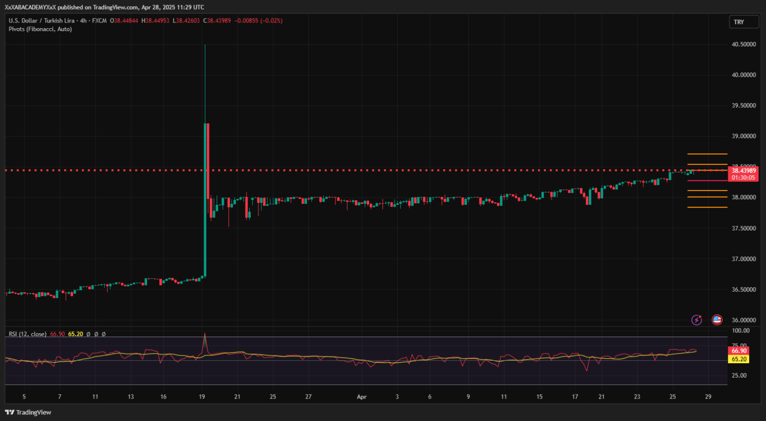 تحليل USDTRY ليوم 28-4-2025
