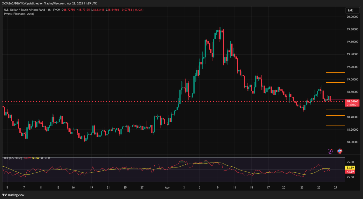 تحليل USDZAE ليوم 28-4-2025