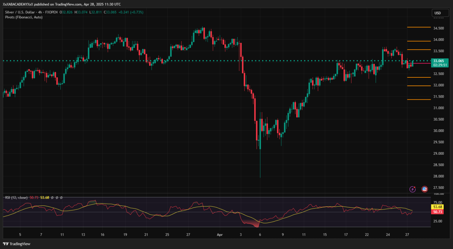 تحليل XAGUSD ليوم 28-4-2025