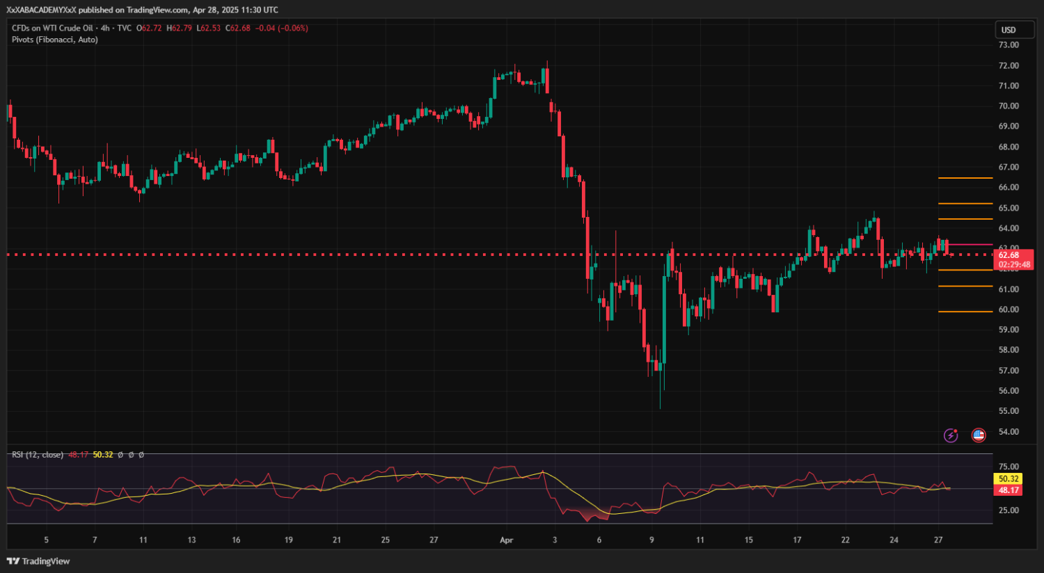 تحليل USOIL ليوم 28-4-2025
