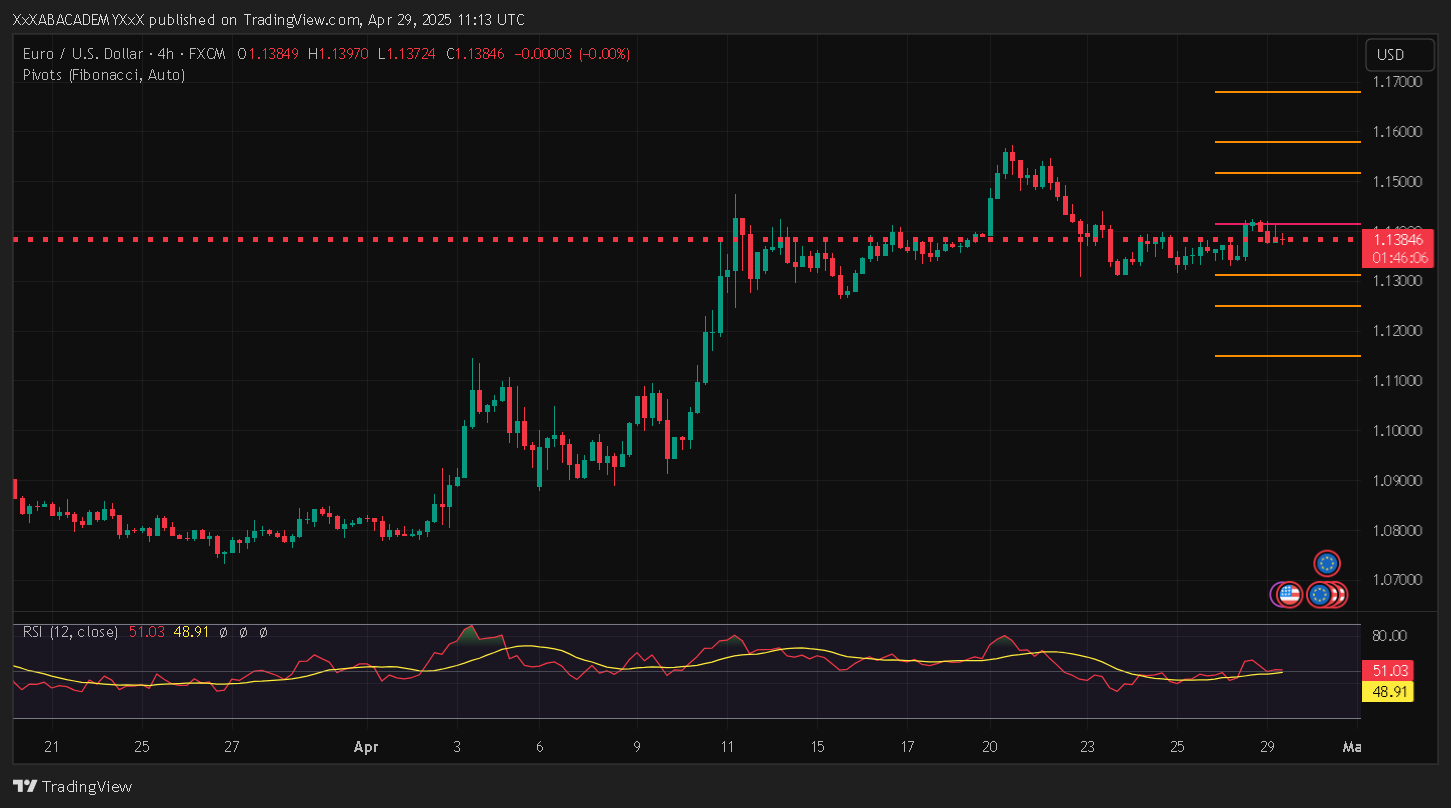 تحليل EURUSD ليوم 29-4-2025