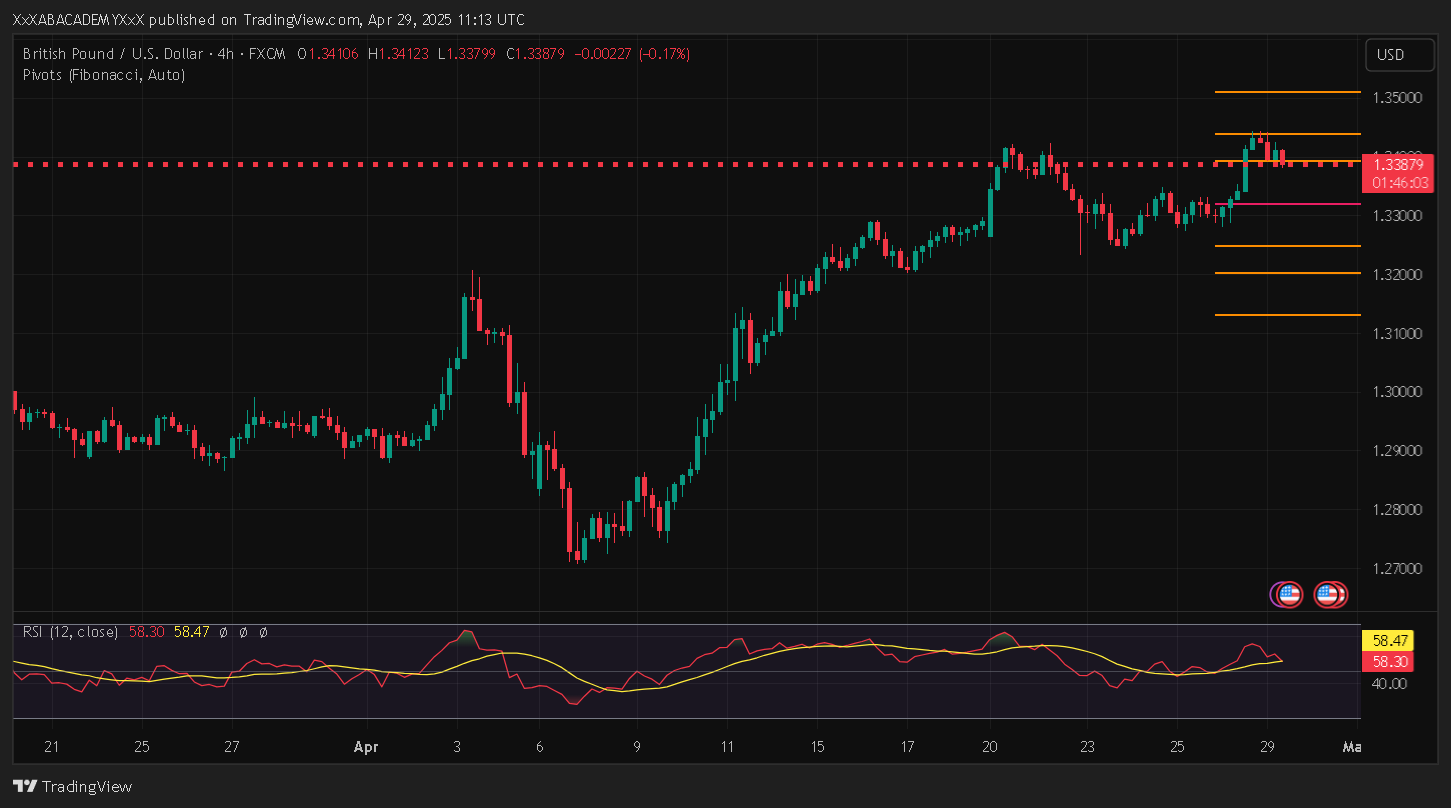 تحليل GBPUSD ليوم 29-4-2025