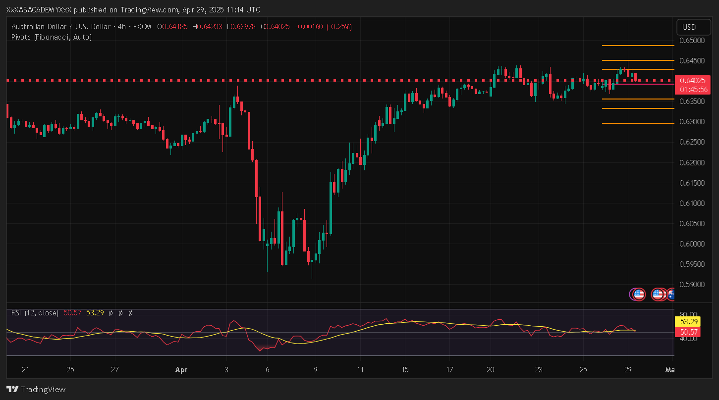 تحليل AUDUSD ليوم 29-4-2025