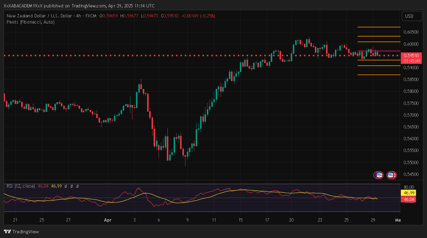 تحليل NZDUSD ليوم 29-4-2025