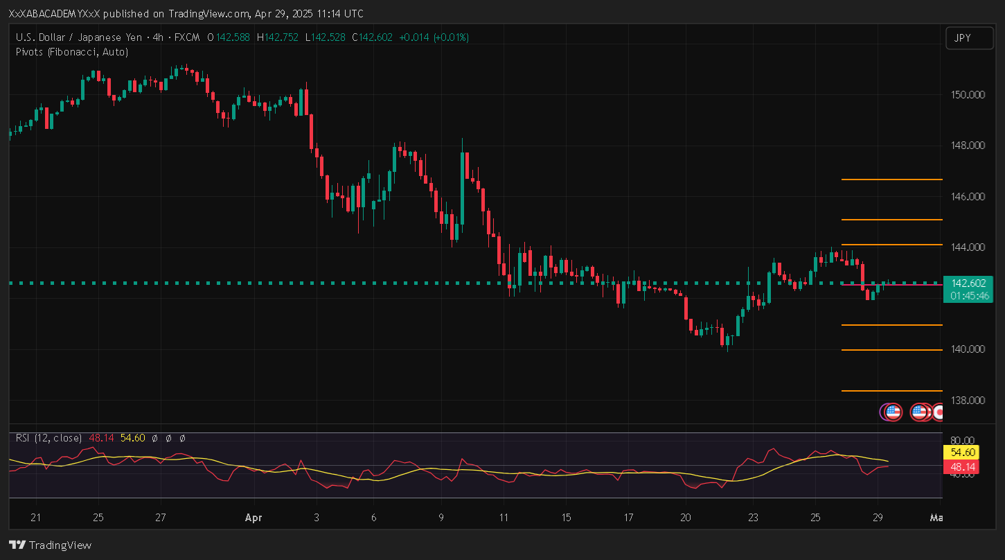 تحليل USDJPY ليوم 29-4-2025