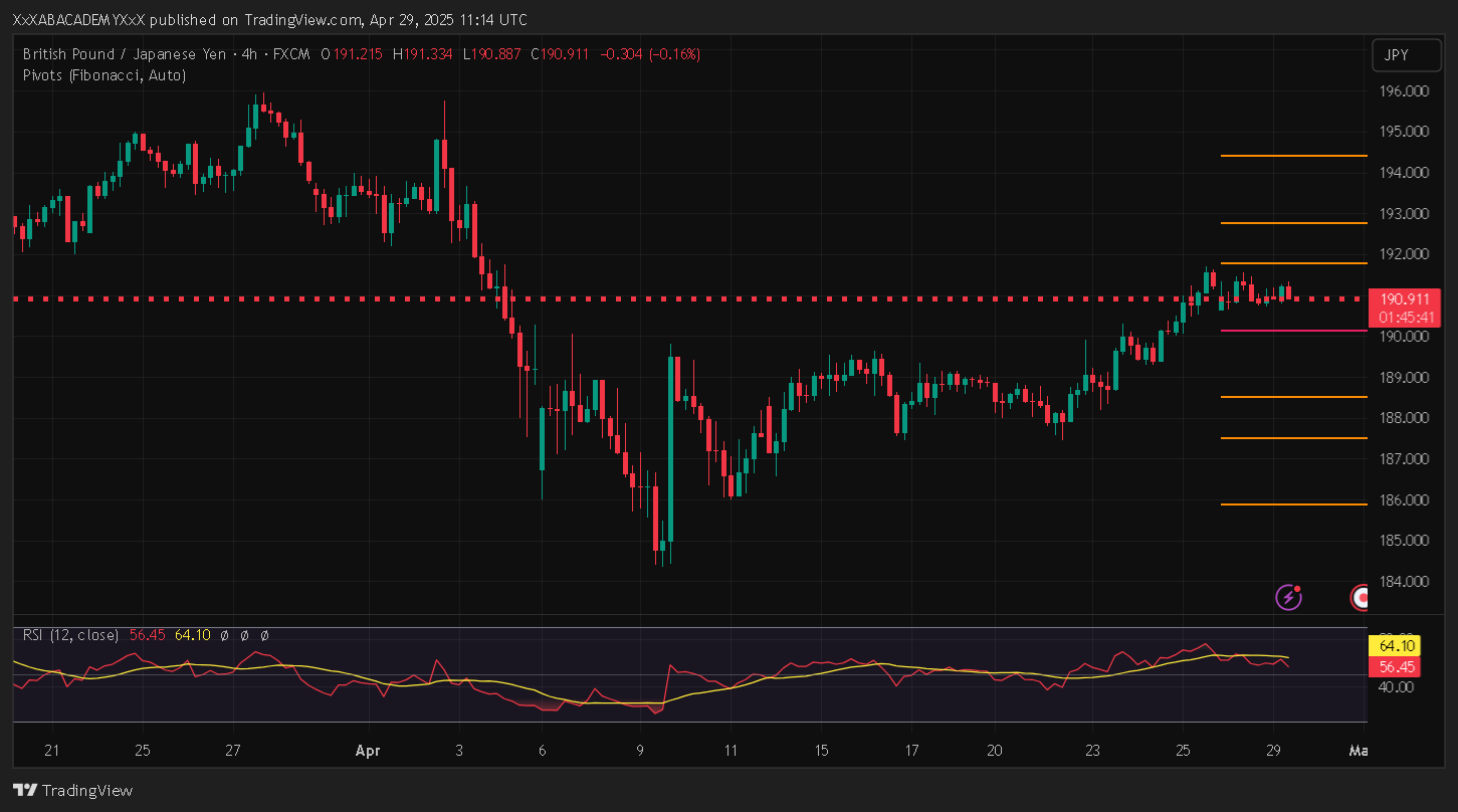تحليل GBPJPY ليوم 29-4-2025