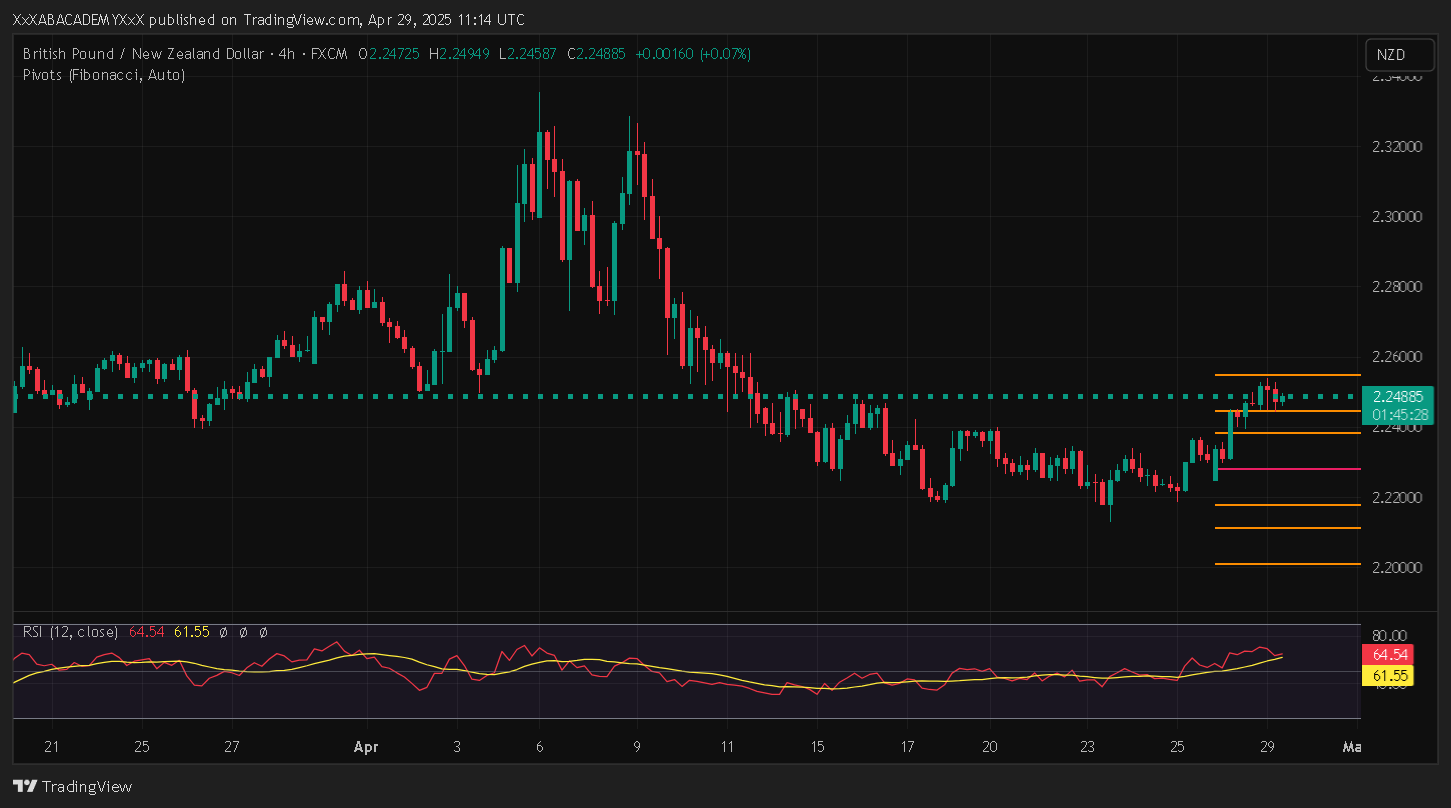 تحليل GBPNZD ليوم 29-4-2025