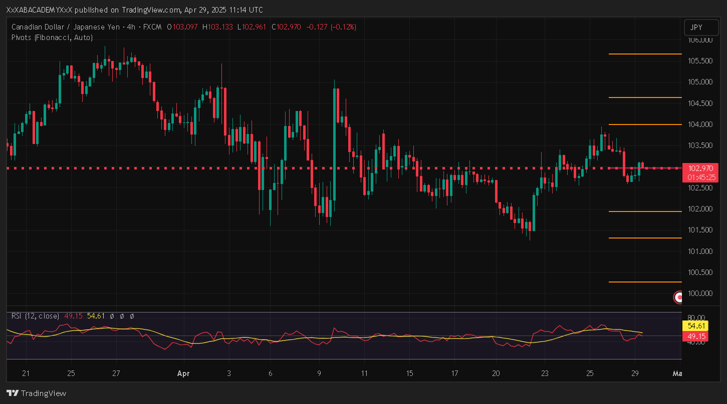 تحليل CADJPY ليوم 29-4-2025