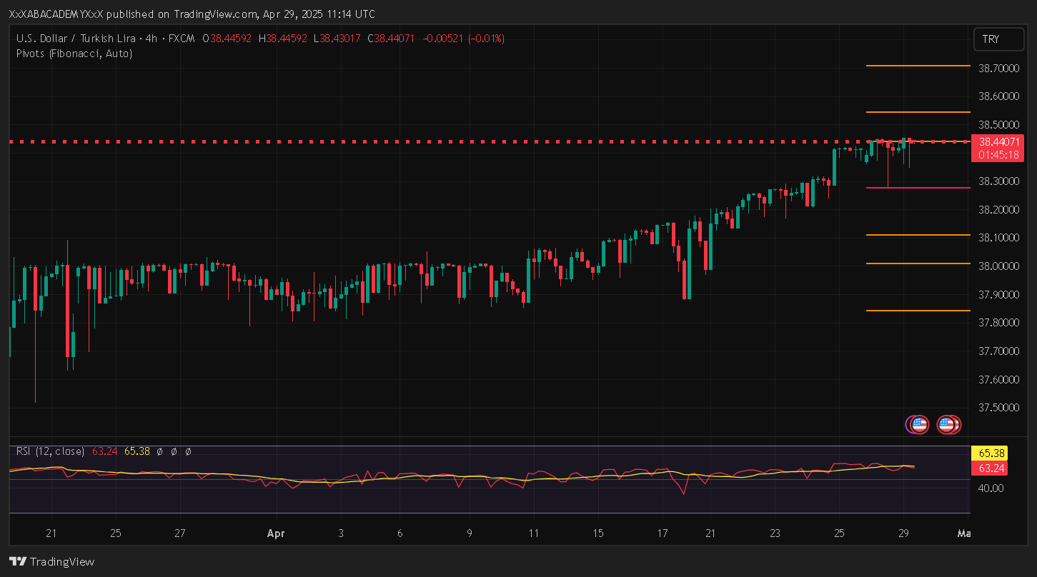 تحليل USDTRY ليوم 29-4-2025