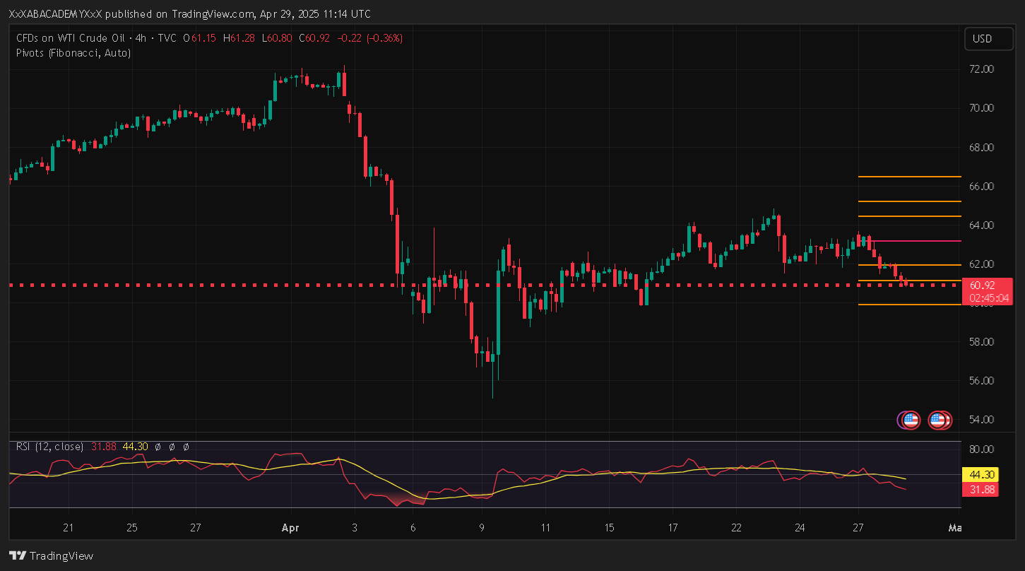 تحليل USOIL ليوم 29-4-2025