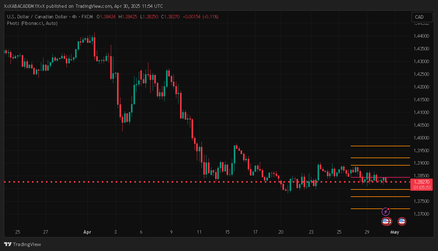 تحليل USDCAD ليوم 30-4-2025