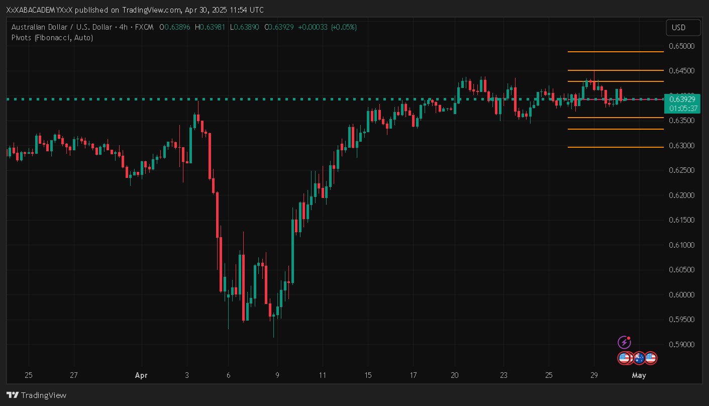 تحليل AUDUSD ليوم 30-4-2025
