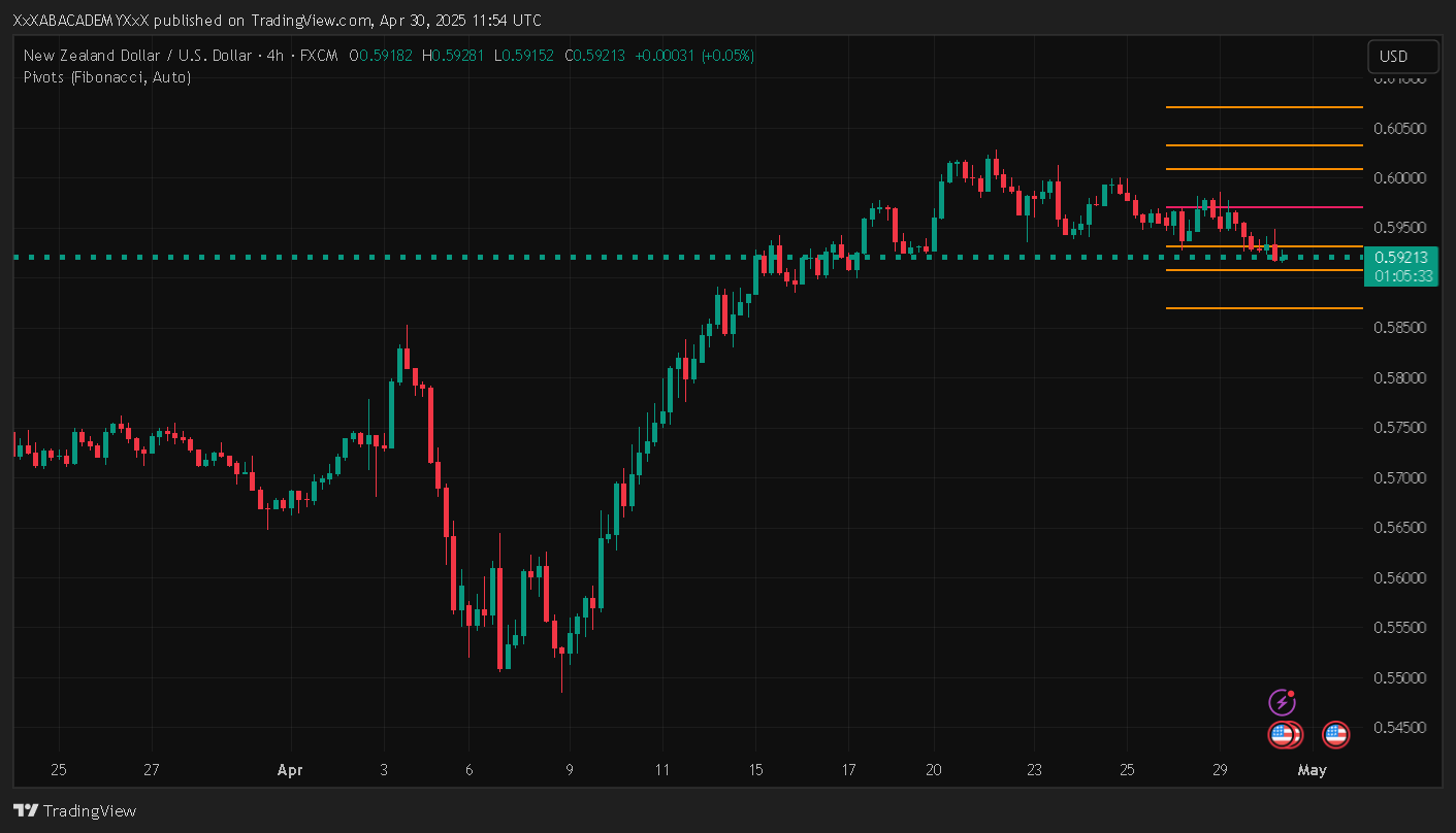 تحليل NZDUSD ليوم 30-4-2025