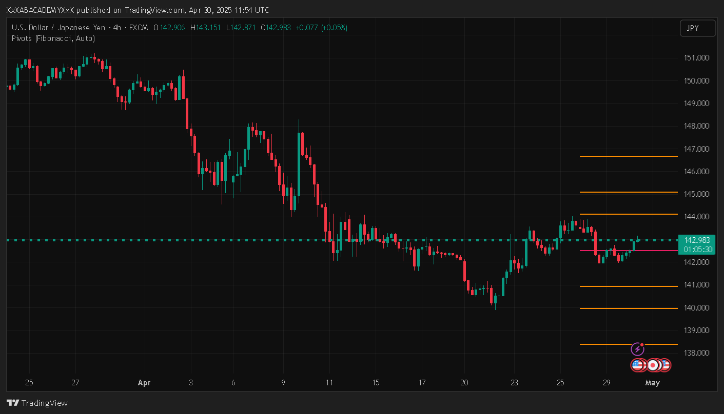 تحليل USDJPY ليوم 30-4-2025