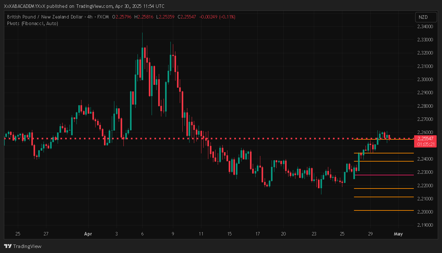 تحليل GBPNZD ليوم 30-4-2025