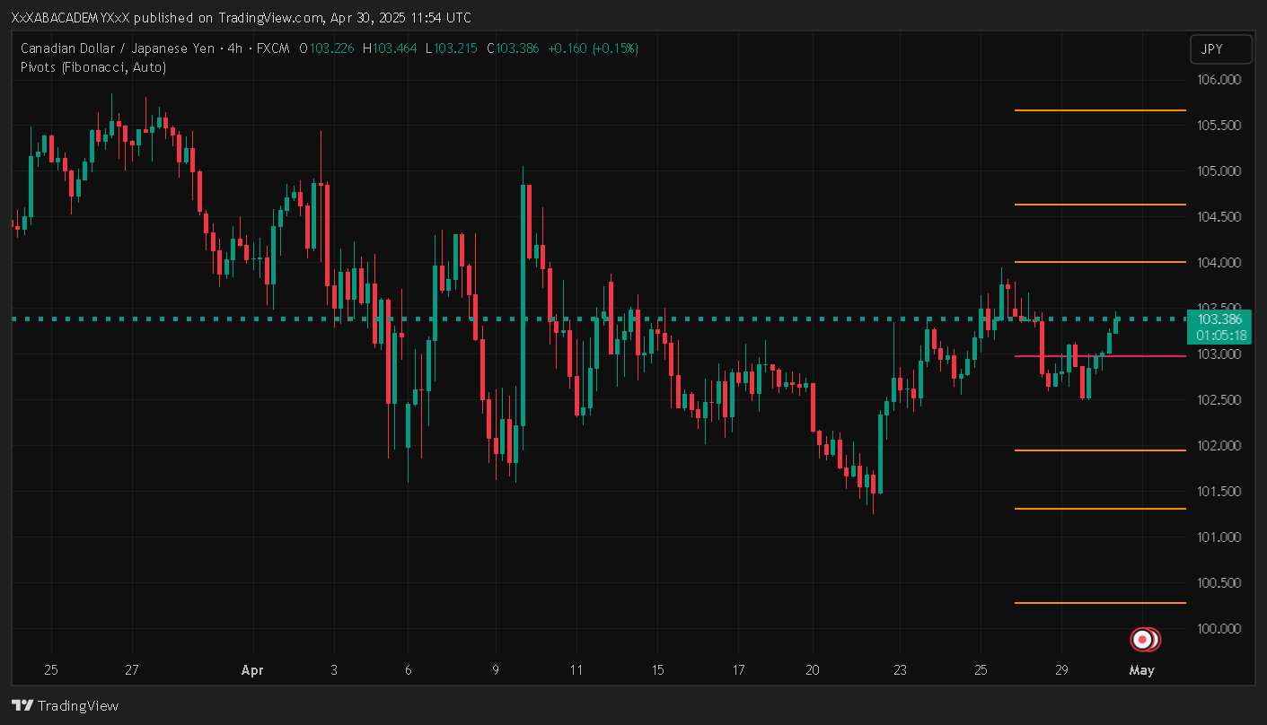 تحليل CADJPY ليوم 30-4-2025