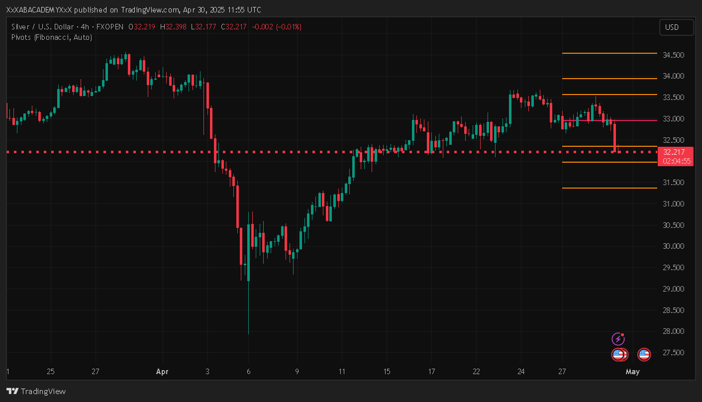 تحليل XAGUSD ليوم 30-4-2025