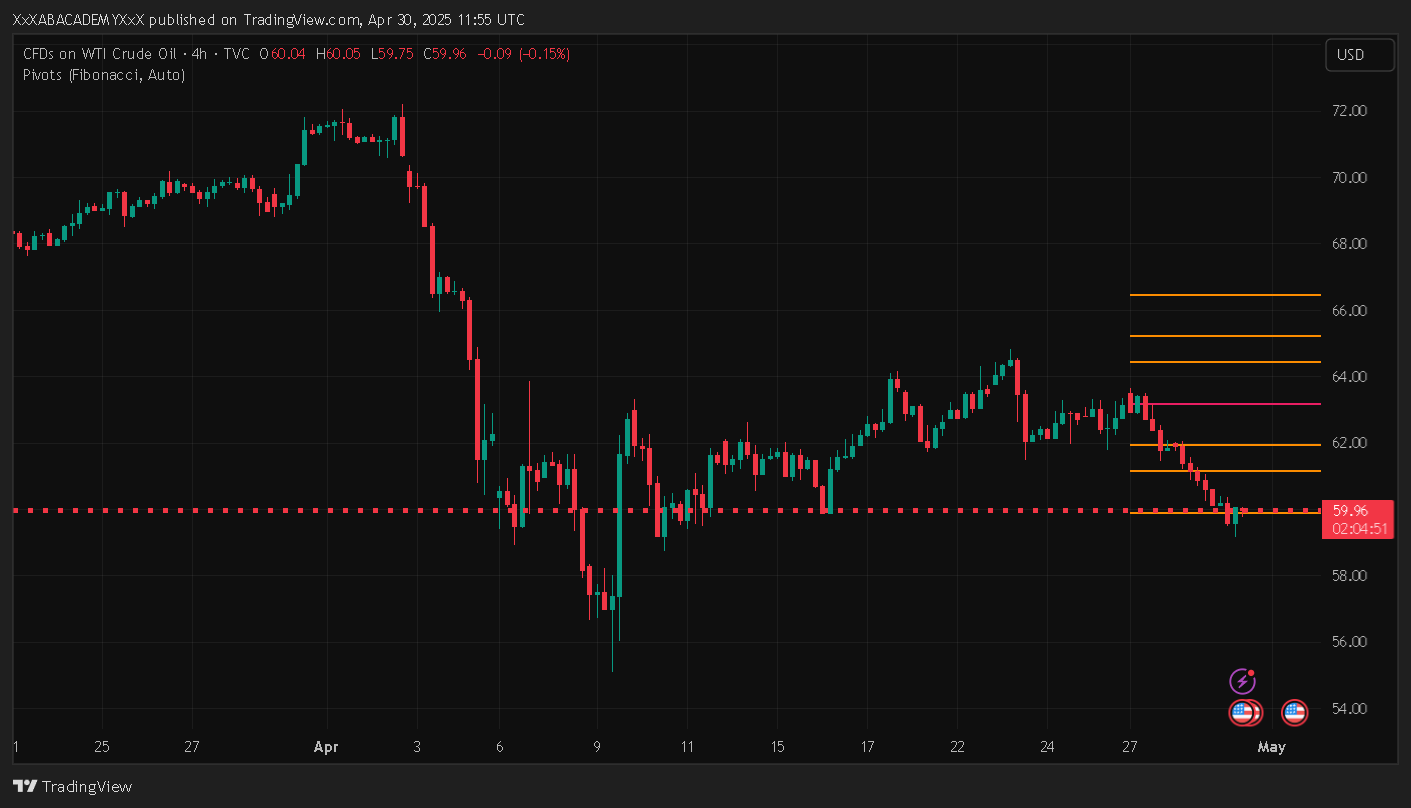تحليل USOIL ليوم 30-4-2025