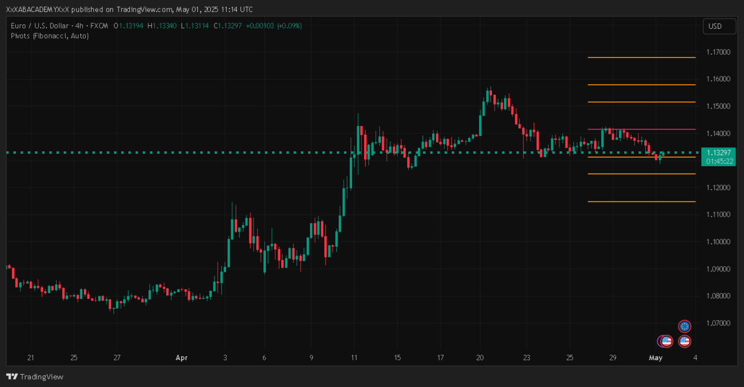 تحليل EURUSD ليوم 1-5-2025