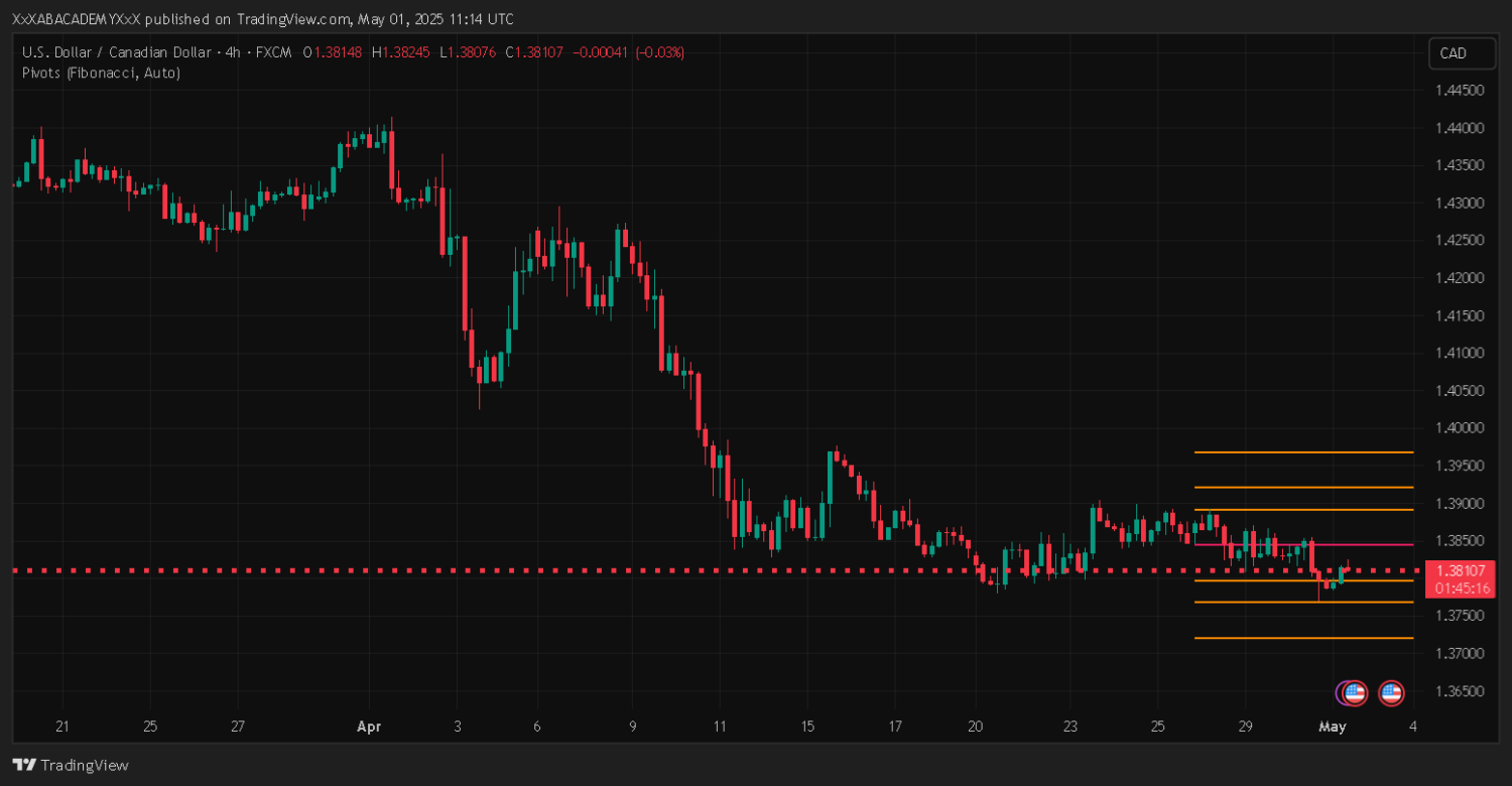 تحليل USDCAD ليوم 1-5-2025