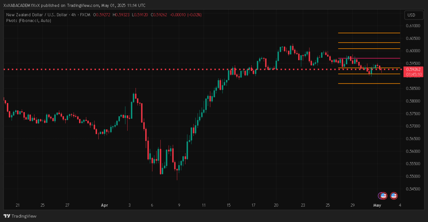 تحليل NZDUSD ليوم 1-5-2025