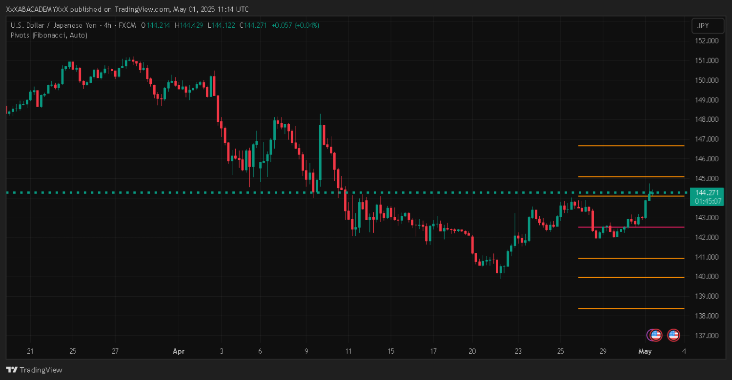 تحليل USDJPY ليوم 1-5-2025